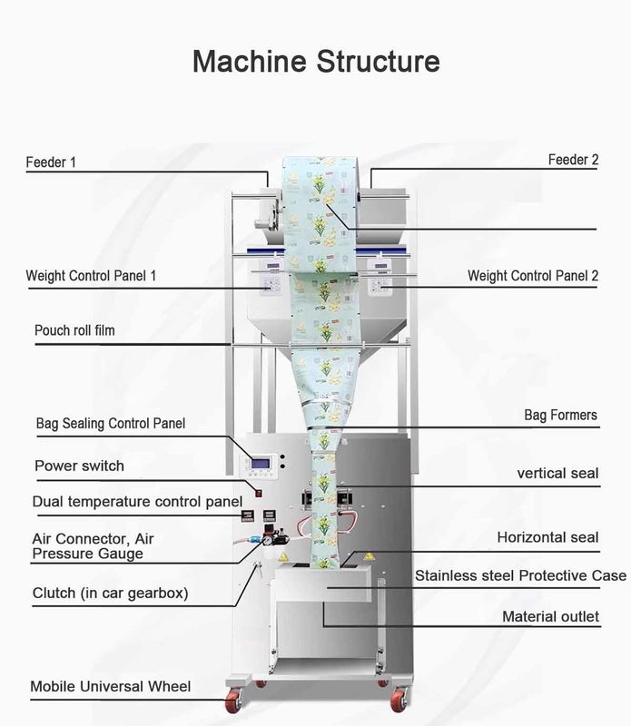Automatische Trockennahrungsmittel-Verpackungsmaschine mit größerer Kapazität, Rücksiegel-Bagger für Getreide, Nüsse, Gewürzpulver, Präzision 0,2 g