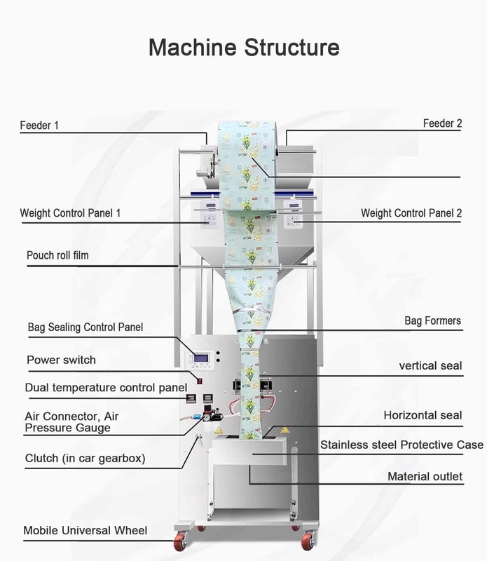 2025 Neue Ankunft Trockenfutter automatische Verpackungsmaschine größere Kapazität für Rückversiegelung Bagger Maschinen für Getreide Gewürzbeutel